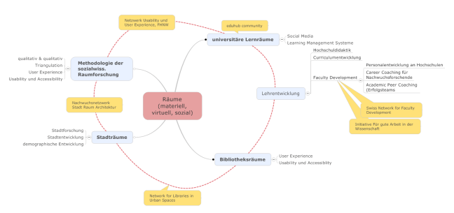 Arbeitsfelder Raum (materiell, virtuell, sozial)