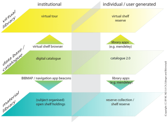 hybrid library spaces (first published in Edinger/Reimer 2013)